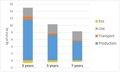 Barchart of yearly emissions for the Fairphone 4, per baseline scenario