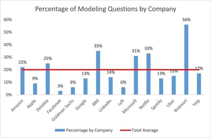 Percentage of modeling questions by company