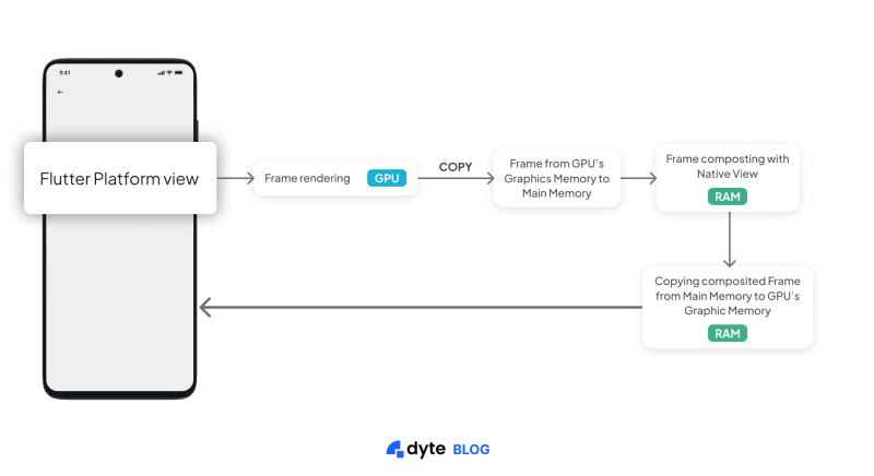 Flutter PlatformView I