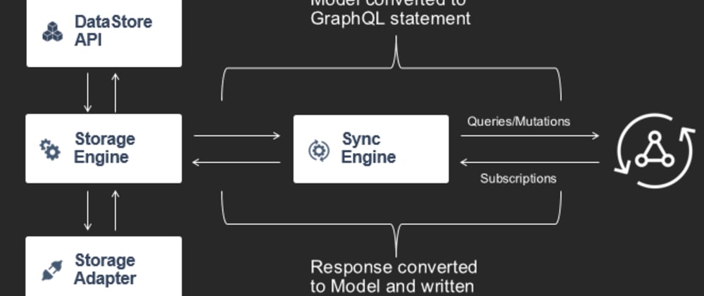 Cover image for Realtime Offline-First Chat App in 100 Seconds with Amplify DataStore, React, and GraphQL