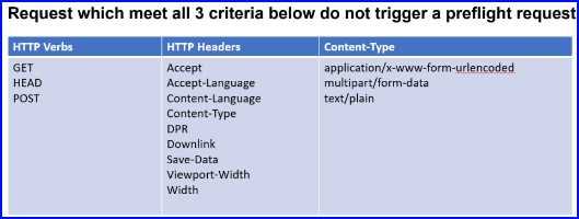 criteria for a simple request