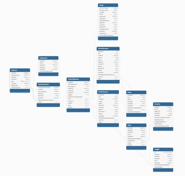 Database visual schema model