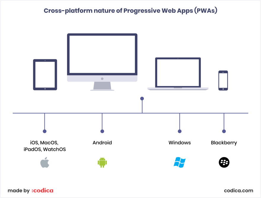 Como criar Progressive Web Apps indexáveis