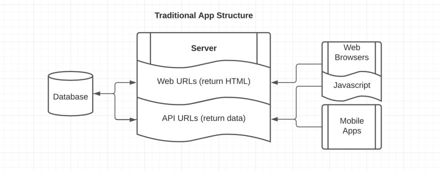 Chart showing a web and API server both using the same Database and the web app using both servers