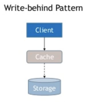 A chart of a write behind pattern.