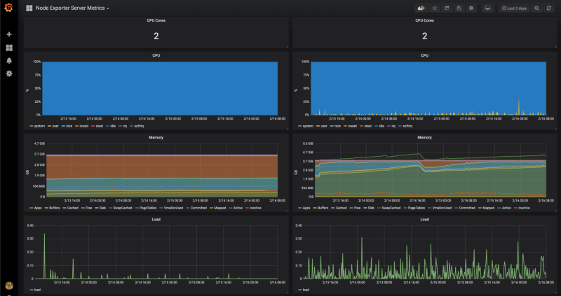 Grafana Dashboard