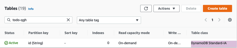 DynamoDB table class is standard-IA in the AWS Console
