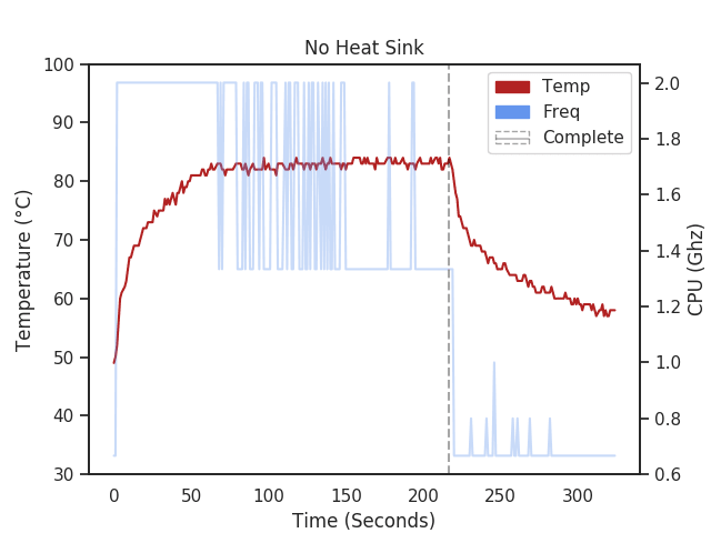 Raspberry Pi 4 with no heatsink temperature chart