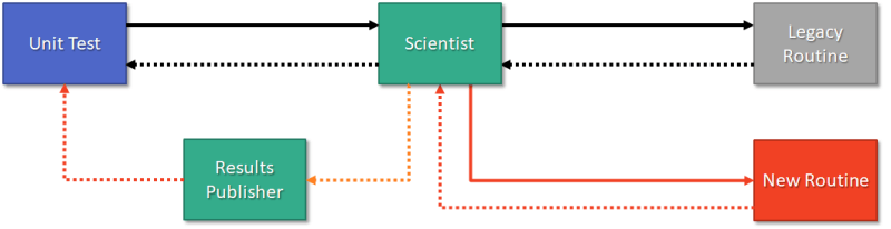 Unit Testing with Scientist