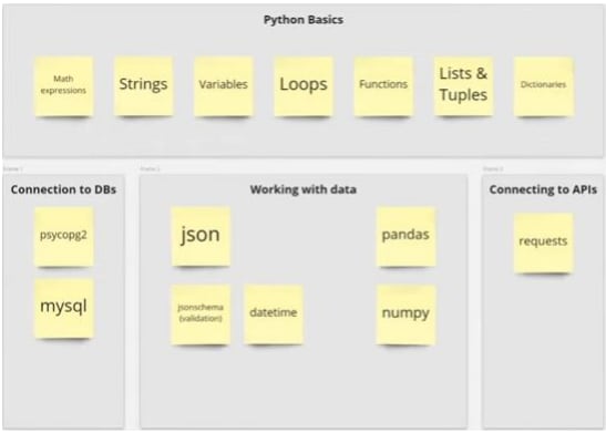 End-to-end spatial data science 3: Data preparation and data engineering  using Python