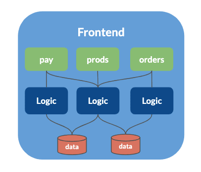 Frontend architecture