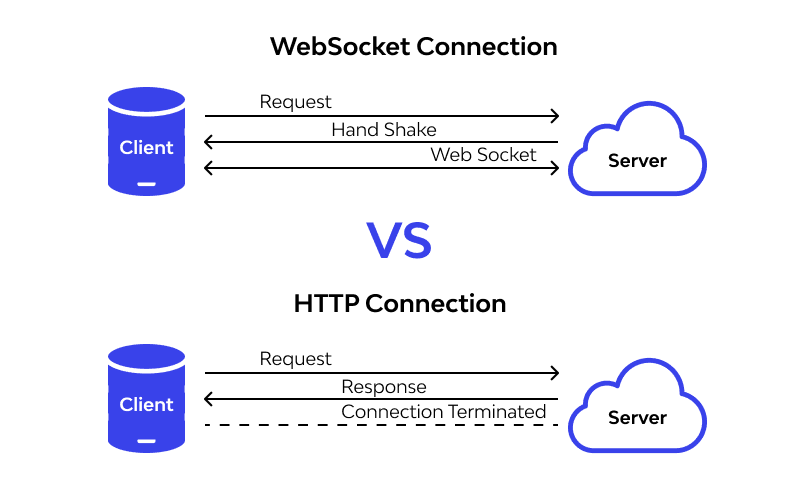 WebSocket vs HTTP