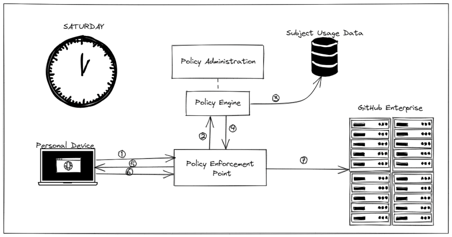 zero trust network example