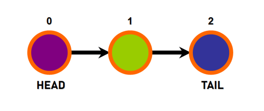 Cover image for Introduction to Linked Lists w/ ES6