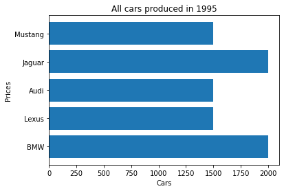 Horizontal bar graph of all cars produced in 1995.