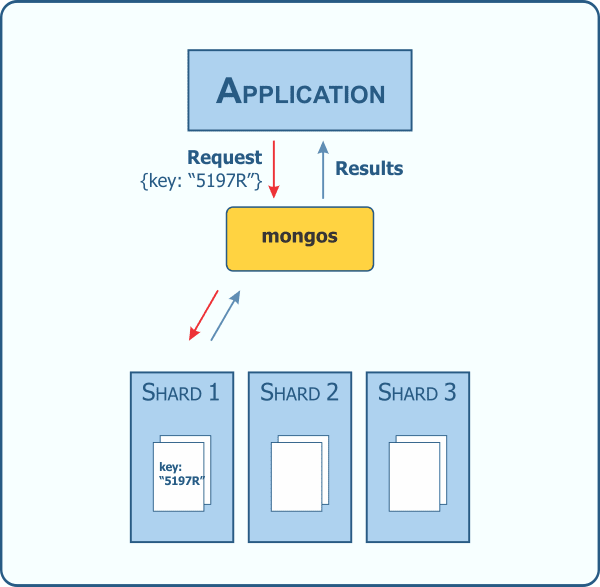 Targeted shard query