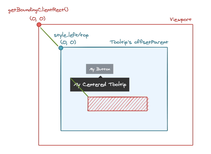 Demonstrating the difference in considering offsetParent vs ignoring it when using getBoundingClientRect.