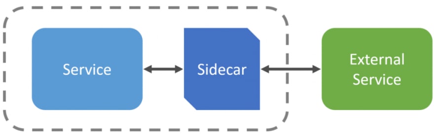 sidecar as a proxy to external services