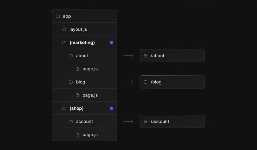 Example of route groups from next.js 13 documentation