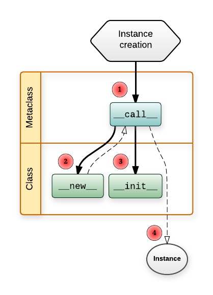 Metaclass 呼叫流程圖