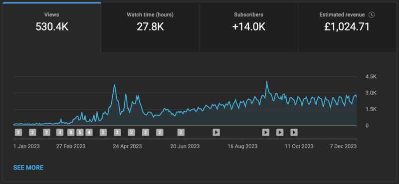 YouTube stats