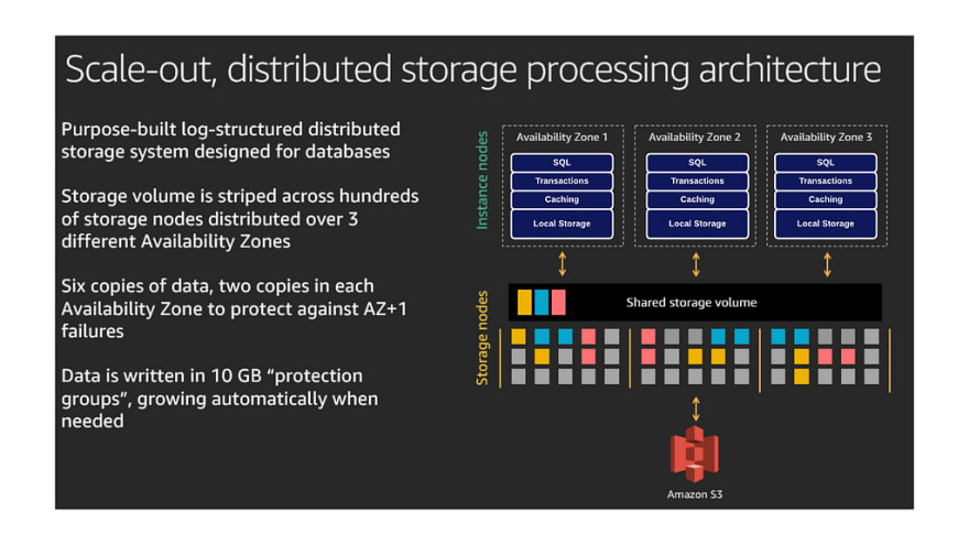 Amazon Aurora Storage Architecture.