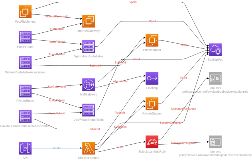 tranfer data from python to aws postgresql