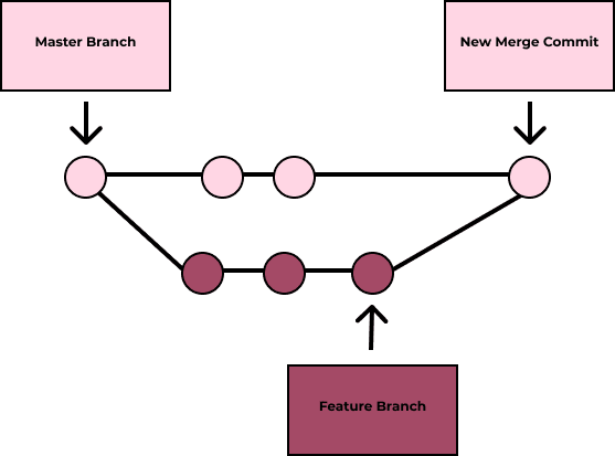 git merge master into branch vs rebase