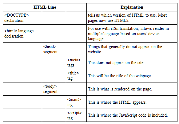 Description of each HTML tags