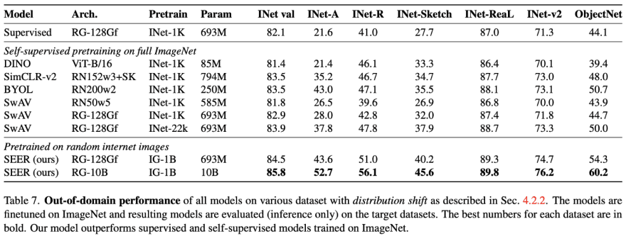 Previous papers on SSL have already shown that SSL pre-training results in more robust models compared to supervised pre-training. The large 10B SEER model shows that even with larger models the performance still increases.