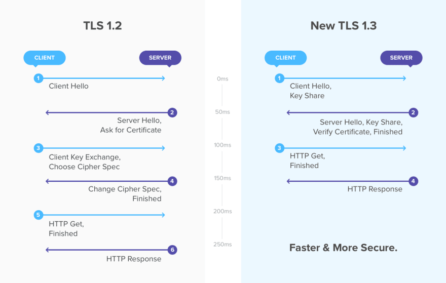 如何使用 OpenSSL Centos 7 在 Nginx 中启用 TLS 1.3的配图