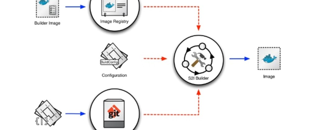 Cover image for upcoming: Building Images With S2I