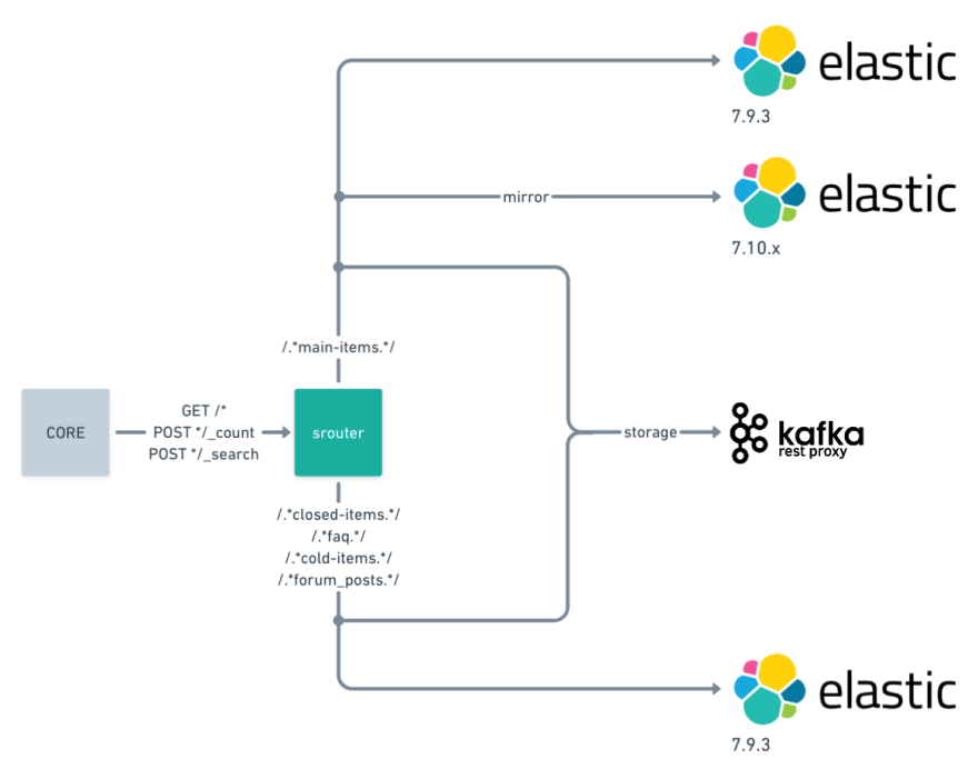 srouter routing scheme