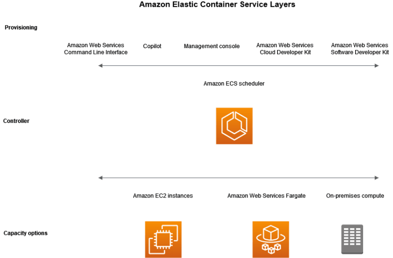 Amazon ECS layers