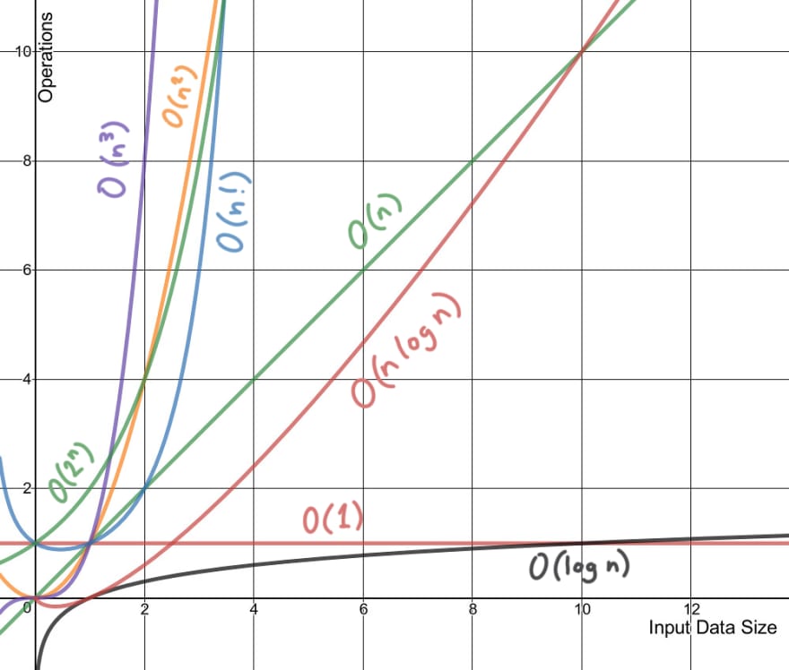 Runtime Complexity Chart