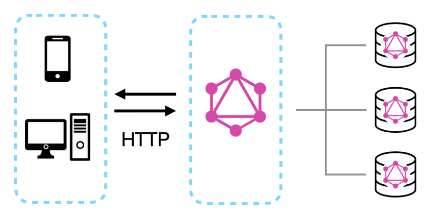 GraphQL overview