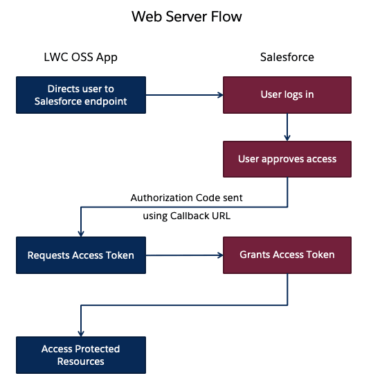 Web Server flow