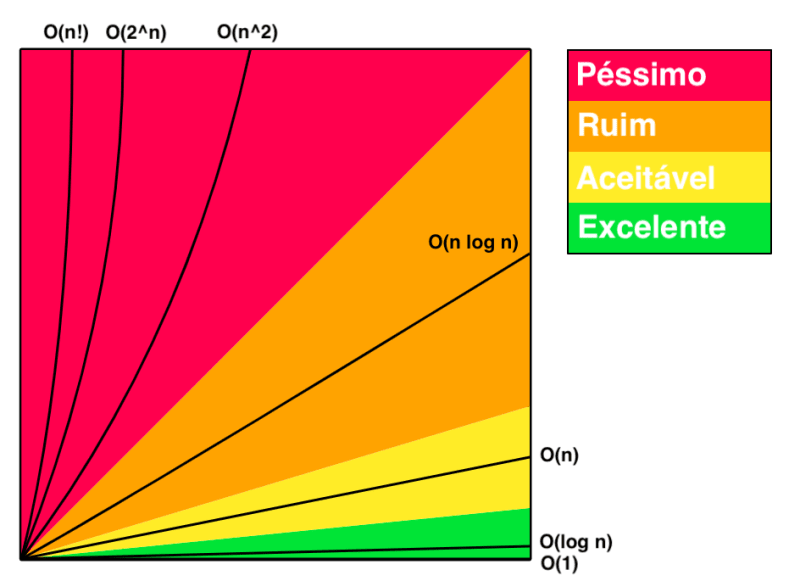 Compreendendo a Notação Big O: Medindo a Eficiência dos Algoritmos - DEV  Community