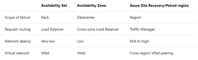 availability zone vs availability set