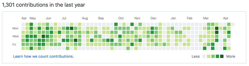 GitHub Commits Graph