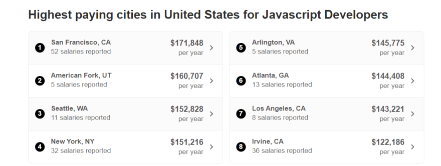 Javascript dev average salaries