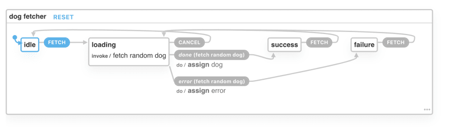 Visualization of dog fetching machine