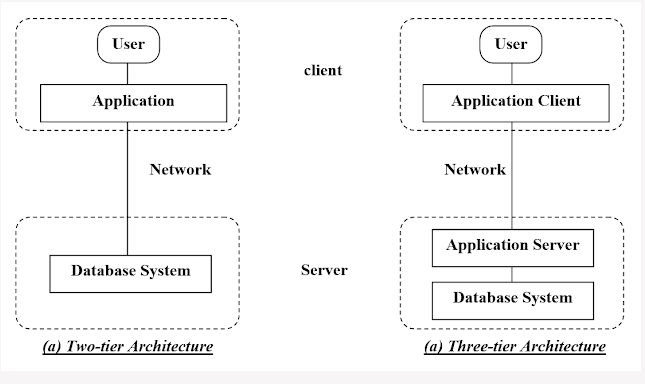 Three-tier architectures