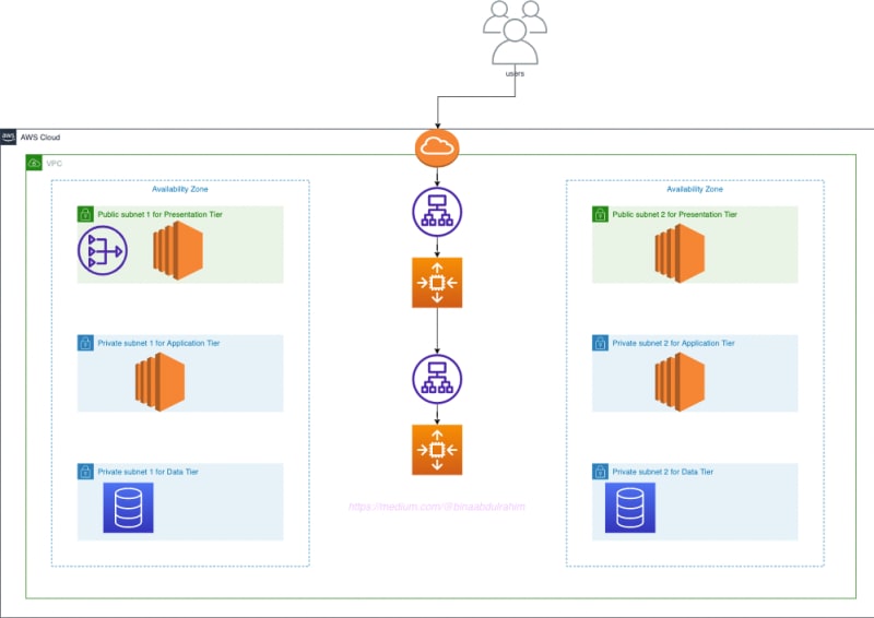 3-tier architecture - Microsoft Q&A