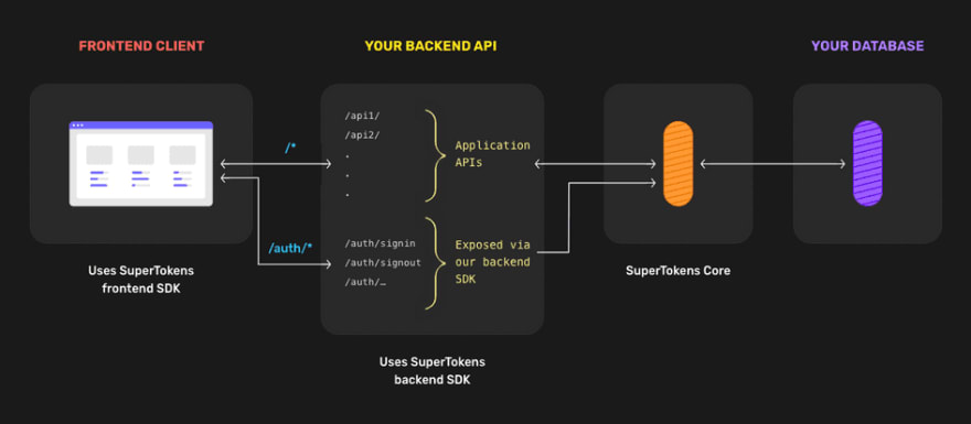 Self Hosted Architecture