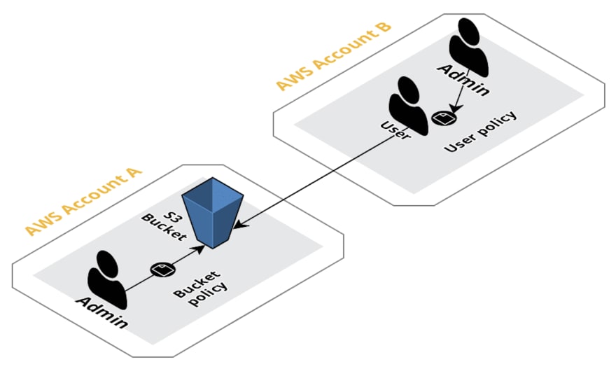 Overview with root granting access