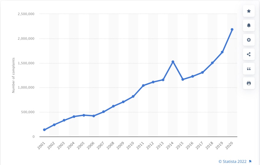 consumer complaints data