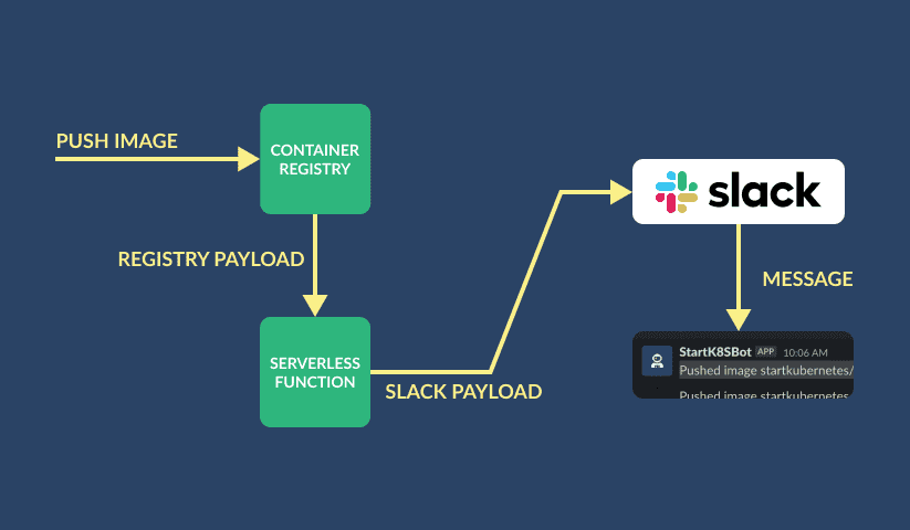 Registry to Function to Slack