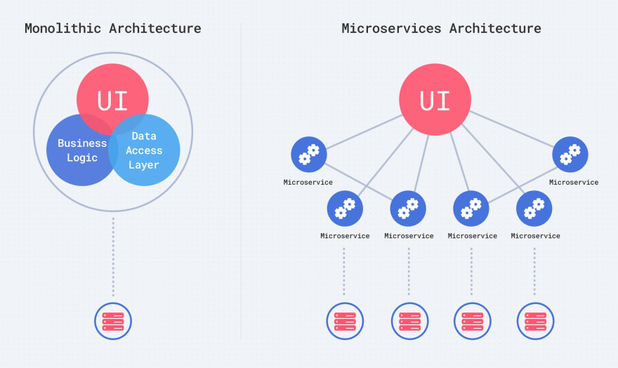 Monolithic vs Microservices architecture