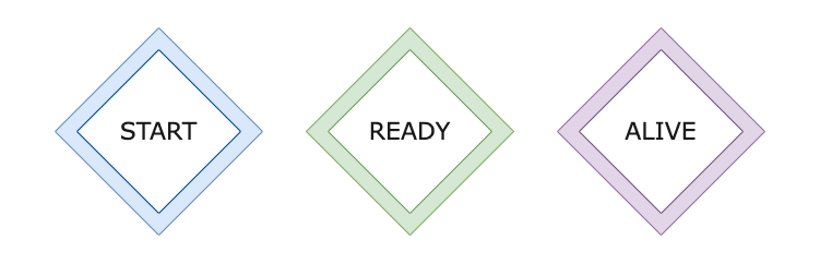 start ready alive probe